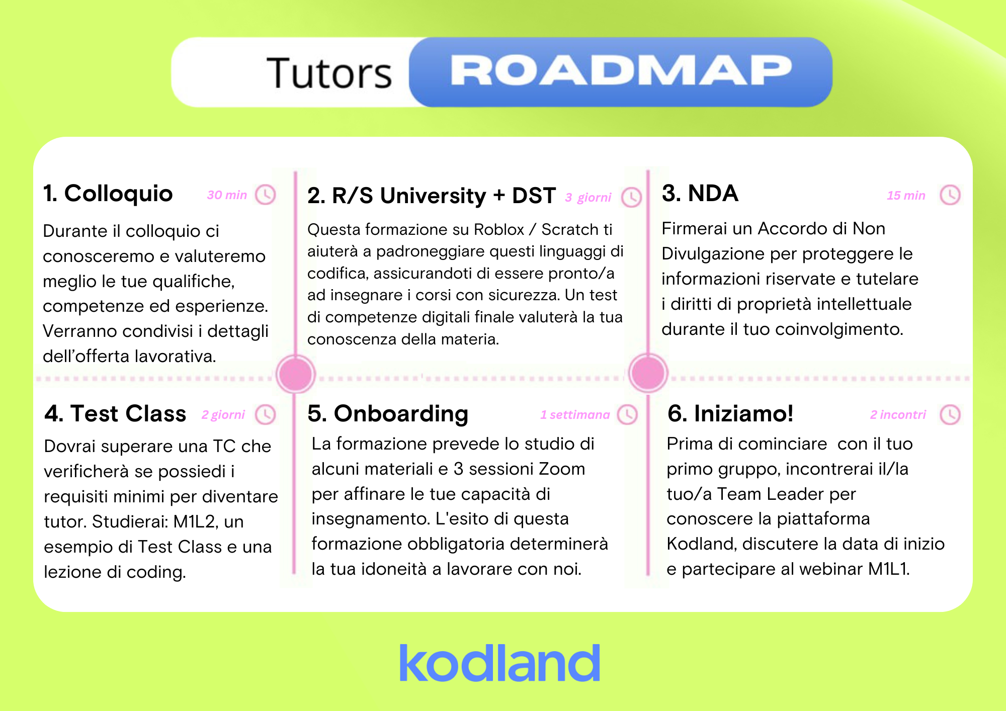 Roadmap di selezione dei tutor Kodland