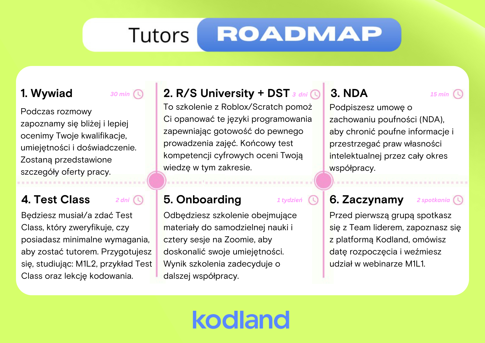Roadmap rekrutacji tutorów Kodland